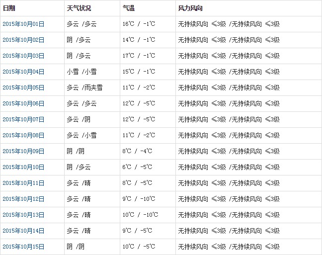 那曲10月天氣預(yù)報